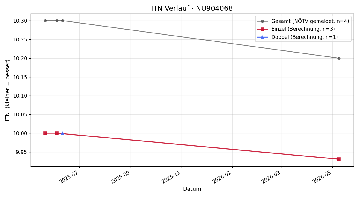ITN-Verlauf Jakob Diendorfer