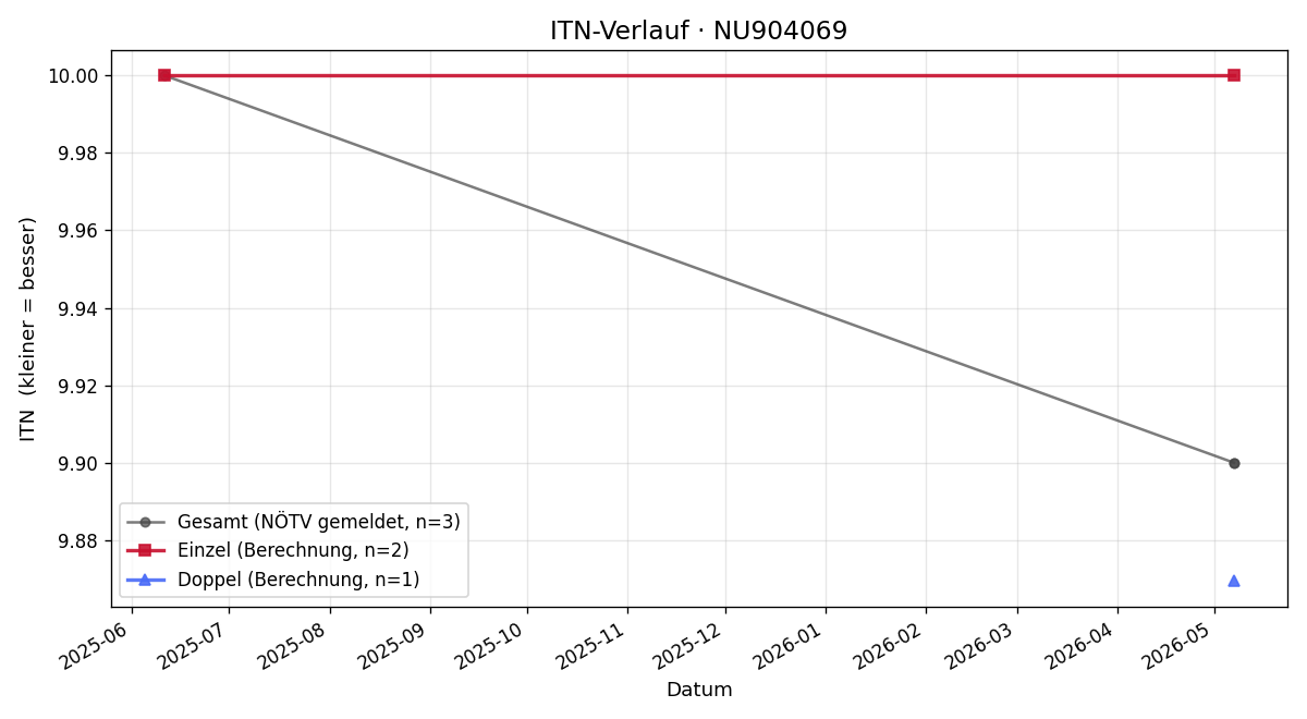 ITN-Verlauf Tobias Fussthaler