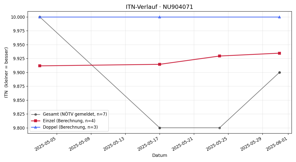 ITN-Verlauf Katharina Bruderhofer
