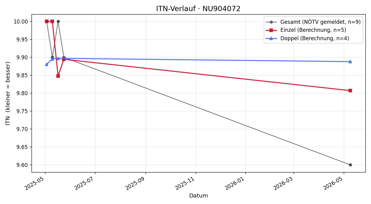 ITN-Verlauf Rosa Luks
