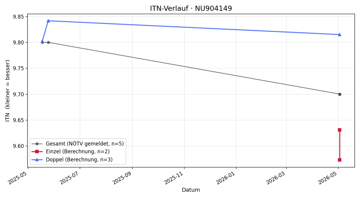 ITN-Verlauf Ben Sziber