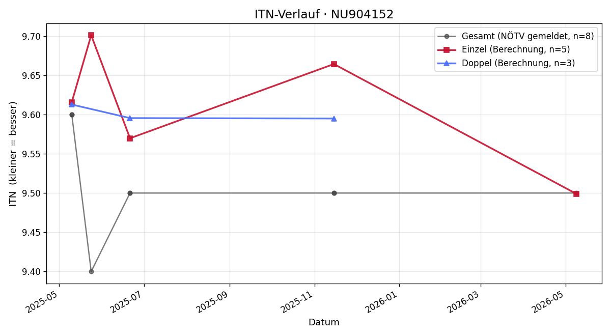 ITN-Verlauf Claudia Heindler