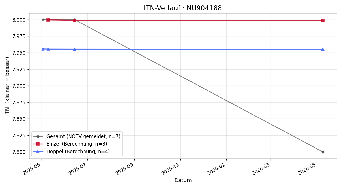 ITN-Verlauf Mathias Ferencic