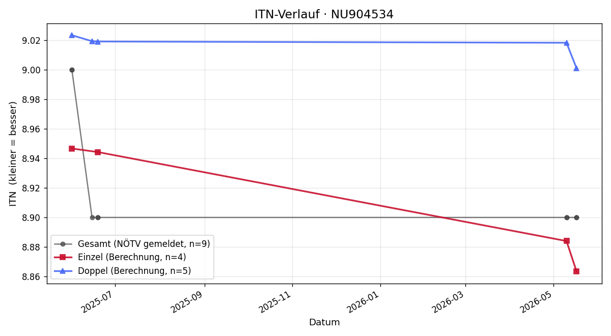ITN-Verlauf Maximilian Hörhan