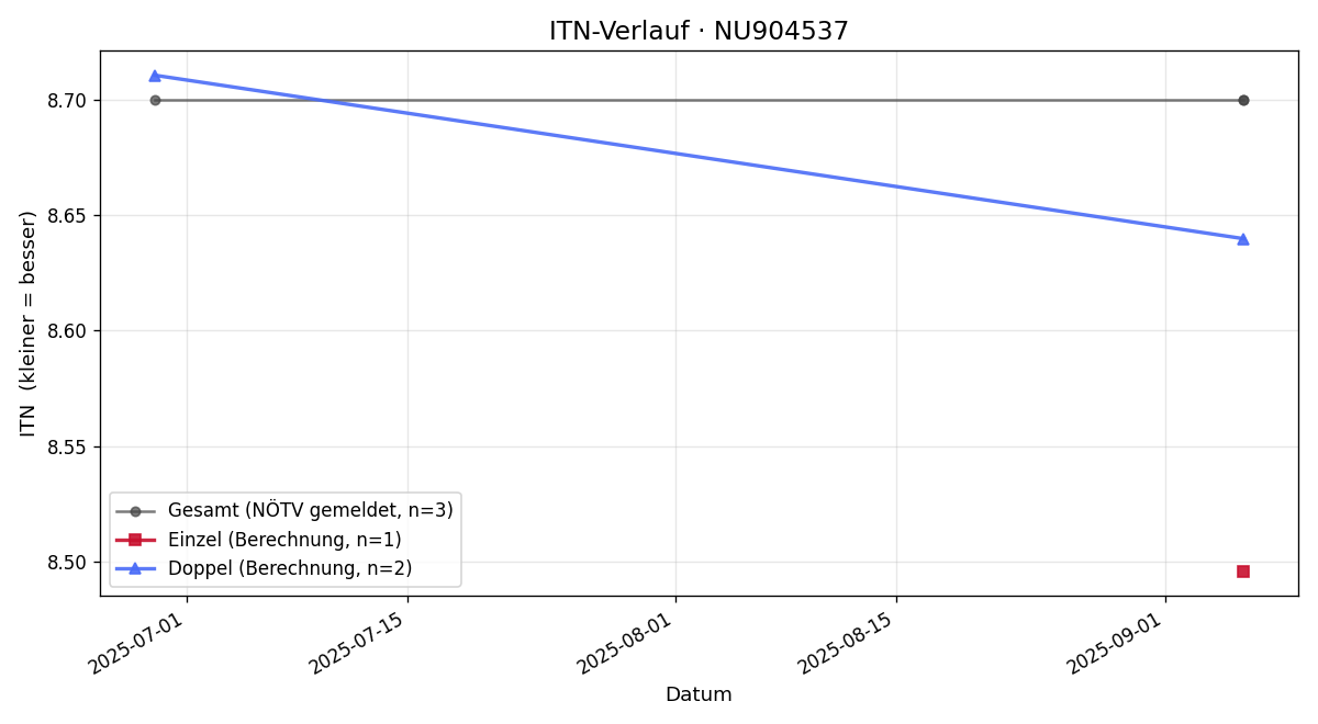 ITN-Verlauf Reinhard Sandler