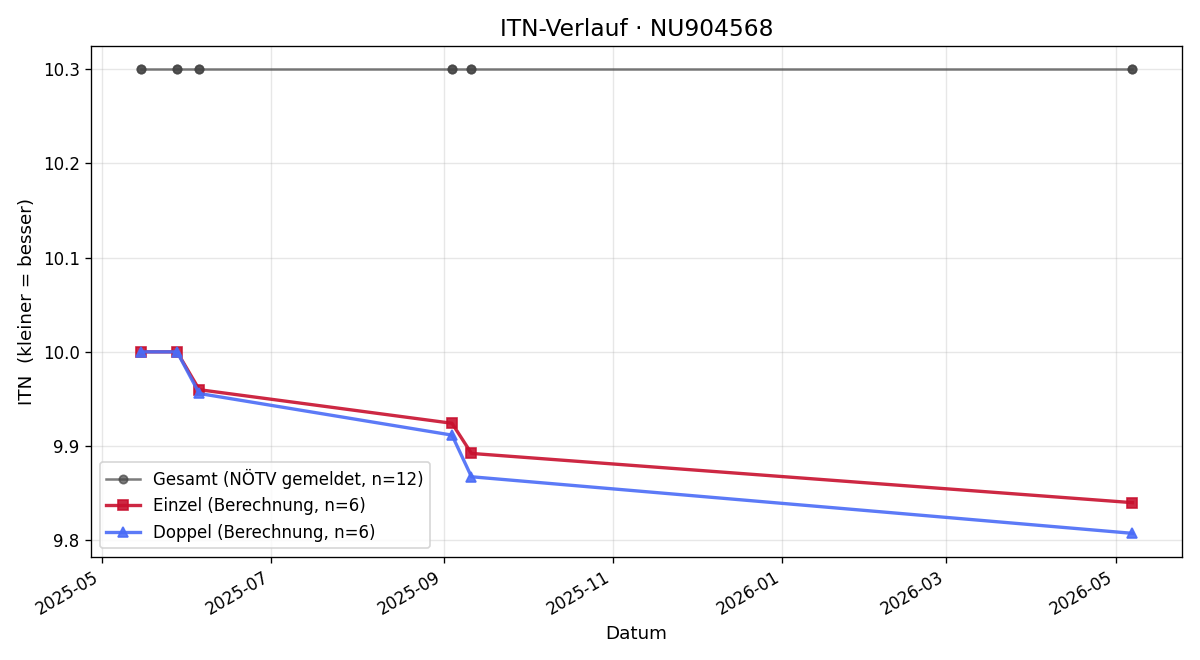 ITN-Verlauf Moritz Ebner