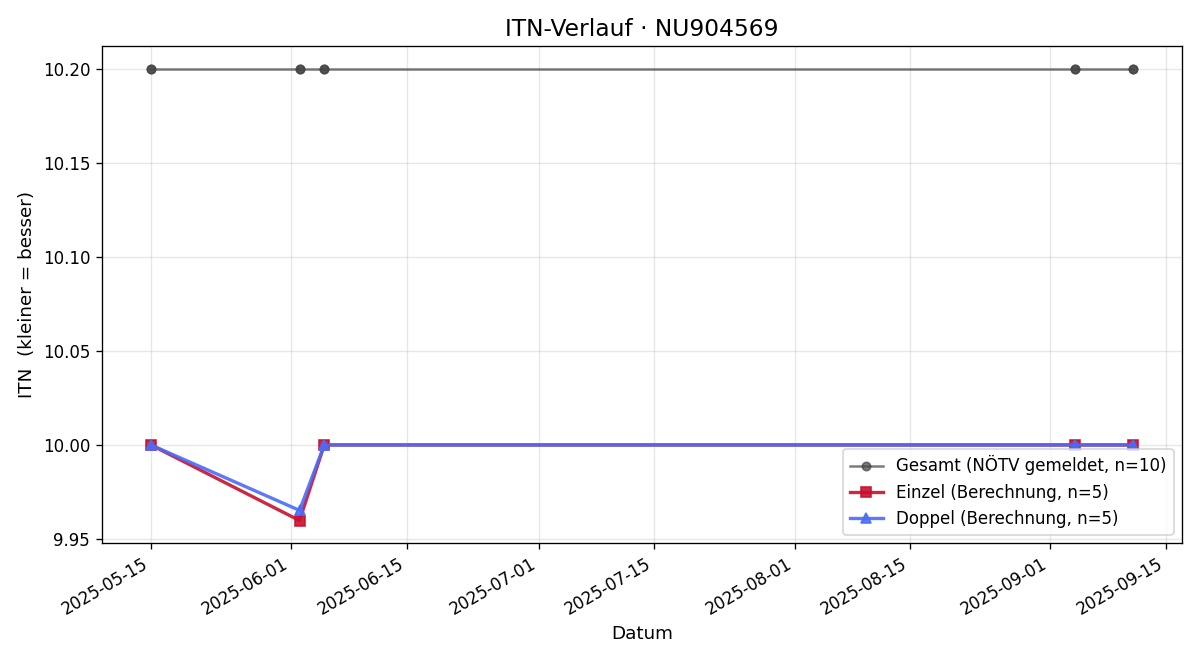 ITN-Verlauf Florian Gruber