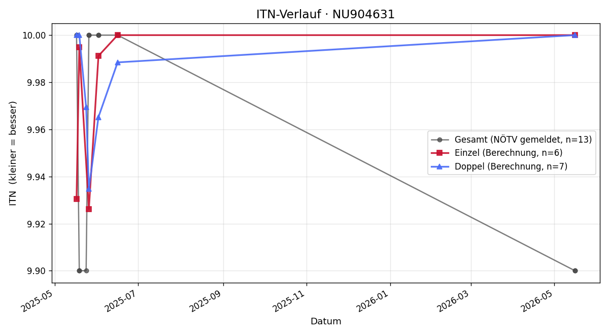 ITN-Verlauf Laurin Uthe