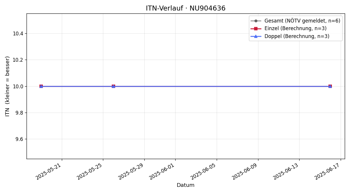 ITN-Verlauf Matteo Zagler