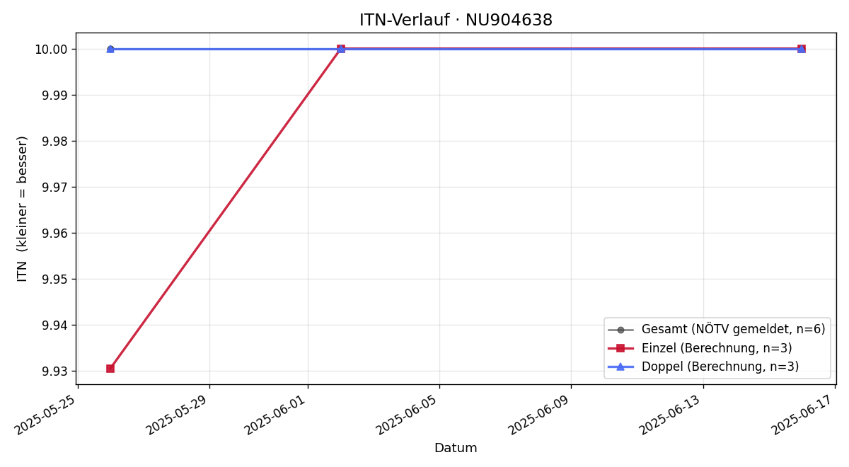 ITN-Verlauf Finn Reinprecht