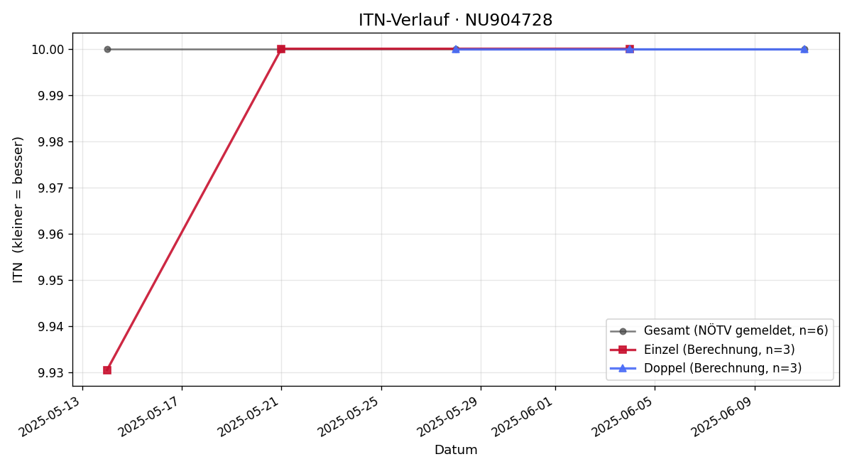 ITN-Verlauf Jakub Amon