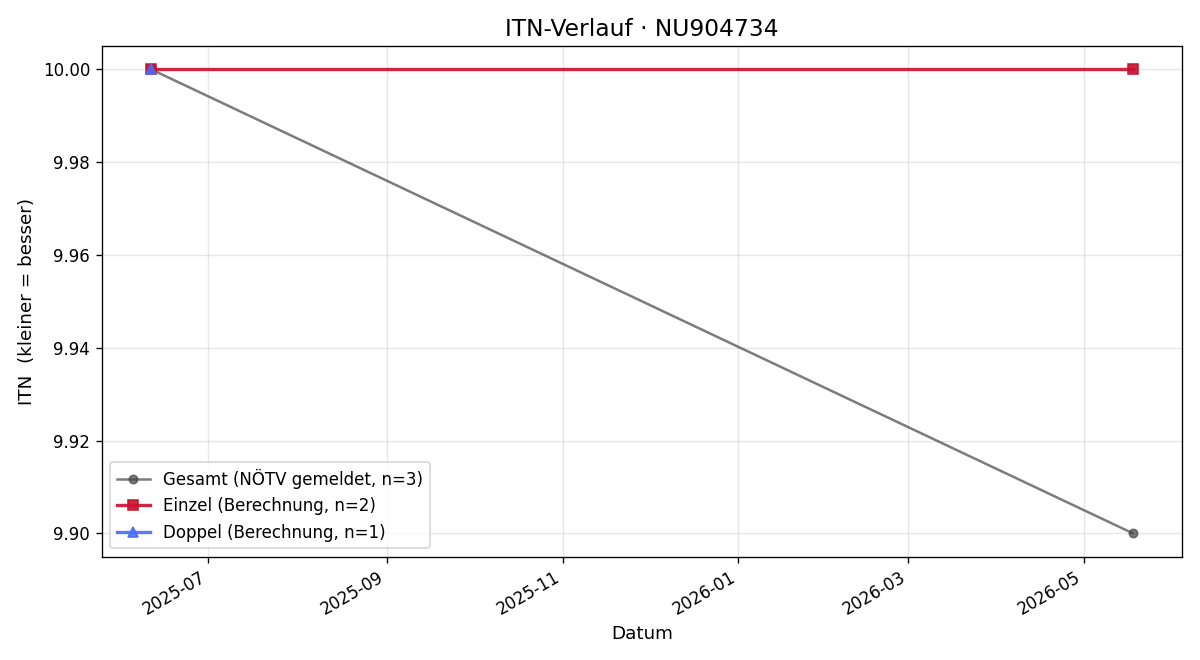 ITN-Verlauf Noah Süss-Stella