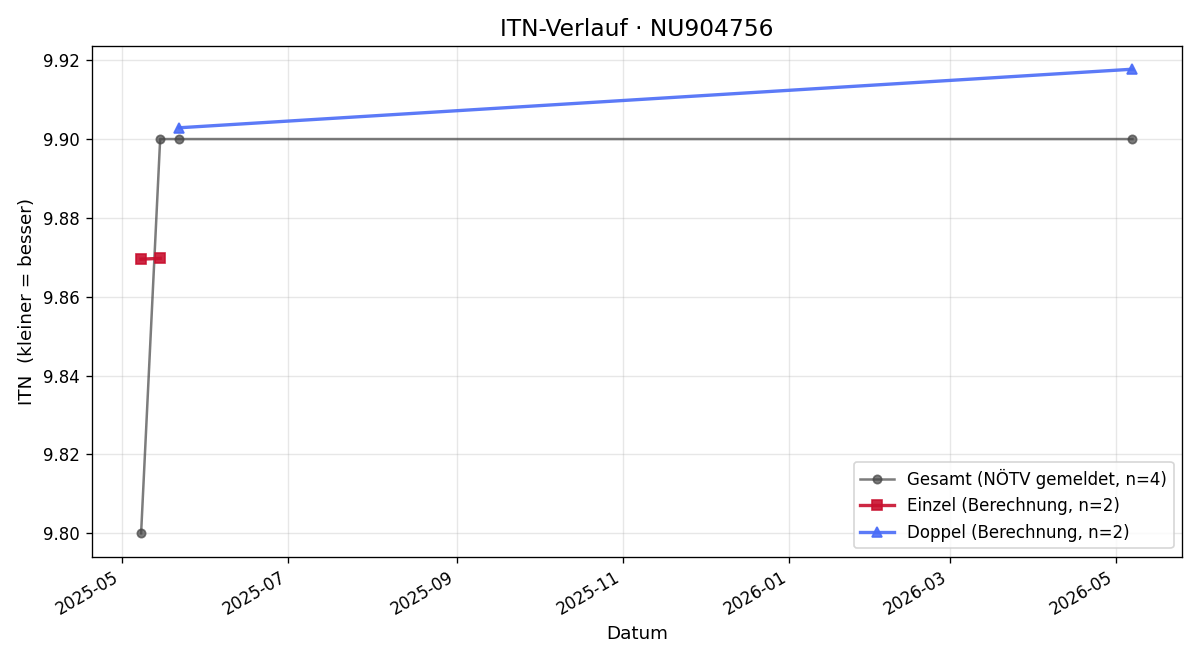 ITN-Verlauf Lubomir Tobrman