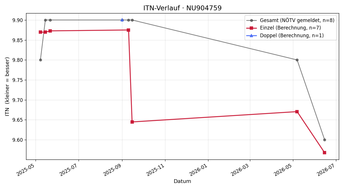 ITN-Verlauf Josef Hütter