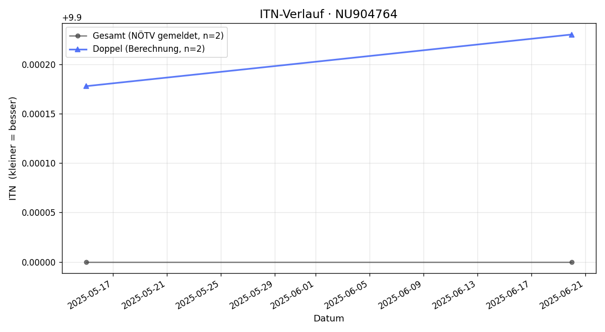 ITN-Verlauf Josef Wiesinger