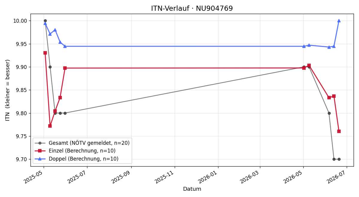 ITN-Verlauf Eva Prokop
