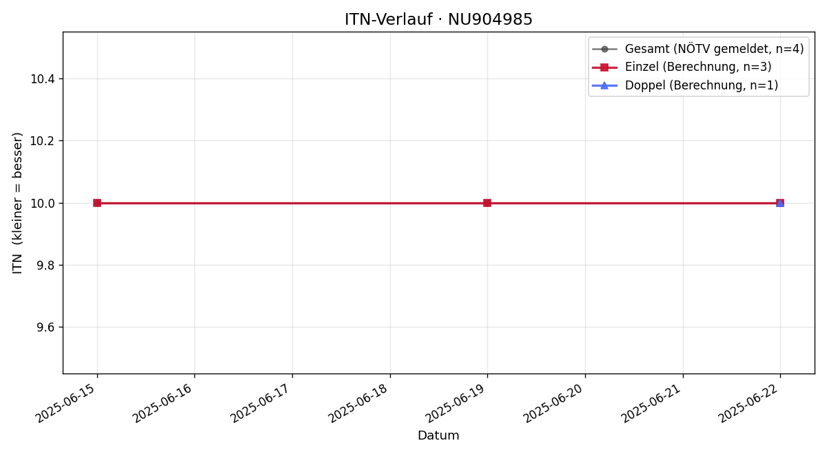 ITN-Verlauf Leonhard Fischer