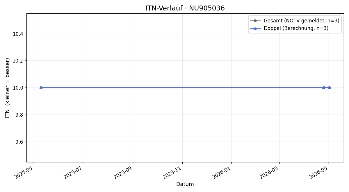 ITN-Verlauf Andrea Götz