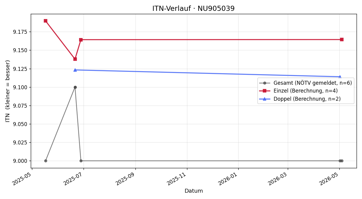 ITN-Verlauf Helmut Jung