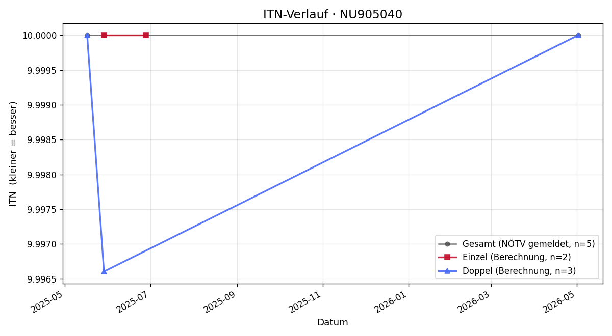 ITN-Verlauf Georg Lepiczeck