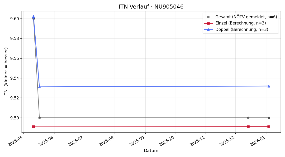ITN-Verlauf Alexander Haydter