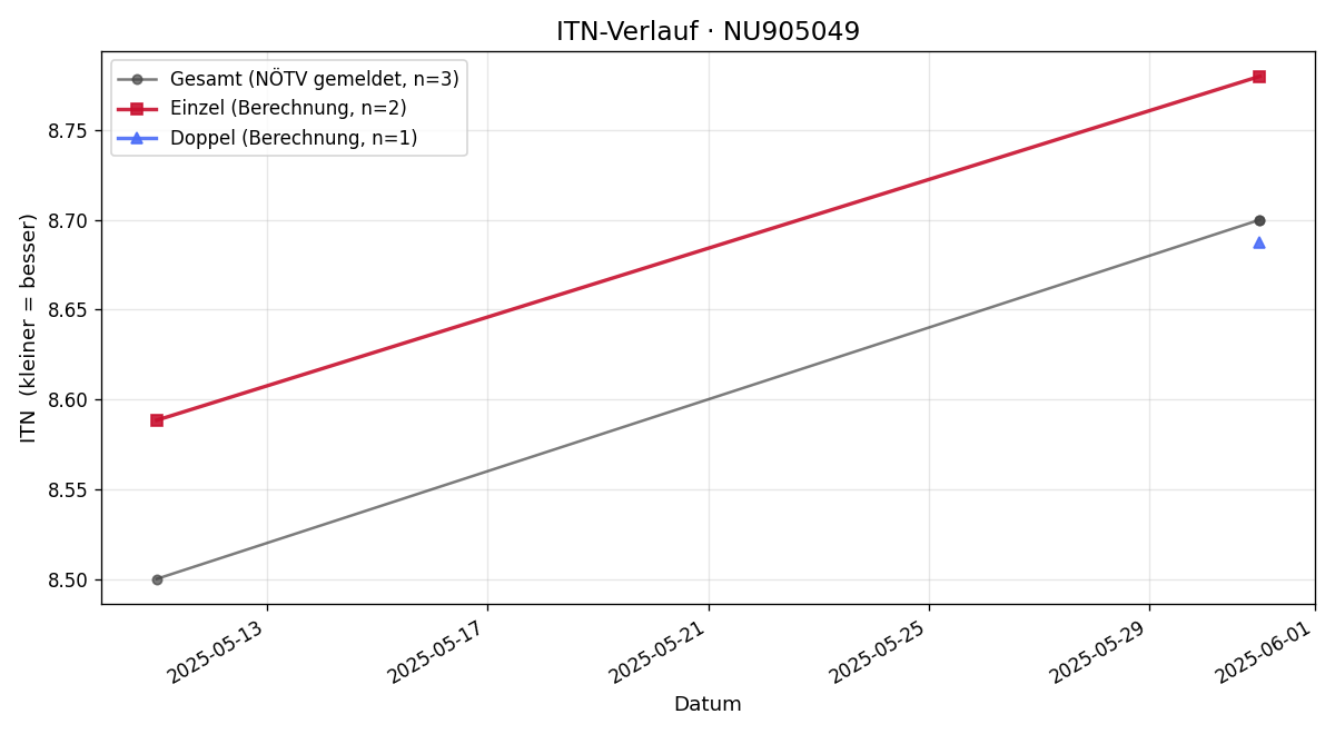 ITN-Verlauf Hannes Nadlinger