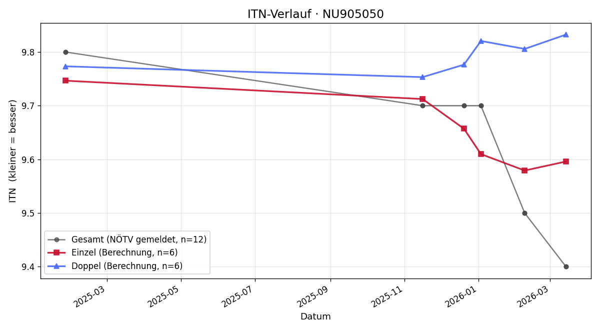 ITN-Verlauf Kelvin Glatz