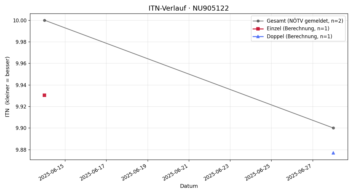 ITN-Verlauf Sahar Mafi