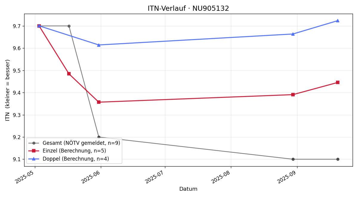 ITN-Verlauf Melanie Reinagl
