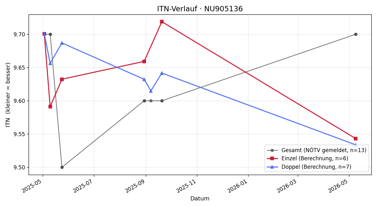ITN-Verlauf Hannah Scheidl