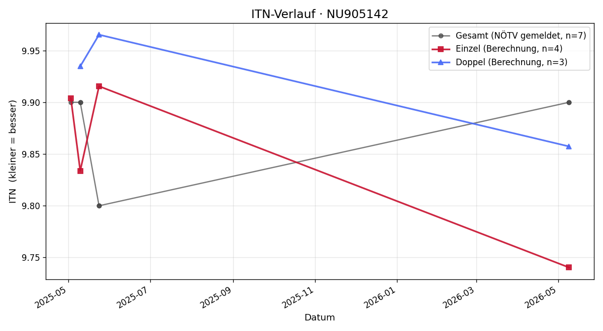 ITN-Verlauf Bettina Bauer
