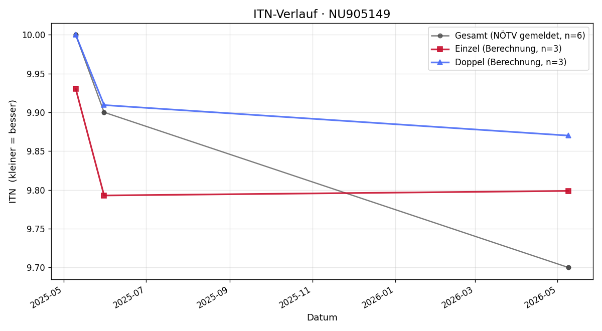 ITN-Verlauf Julia Stesskall
