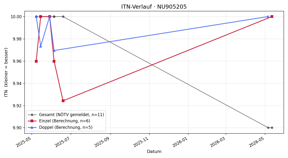 ITN-Verlauf Gabriel Höss