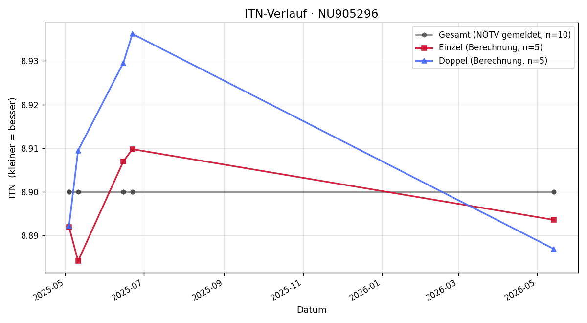 ITN-Verlauf Marcus Kain