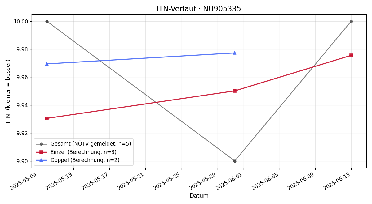 ITN-Verlauf Moritz Manner