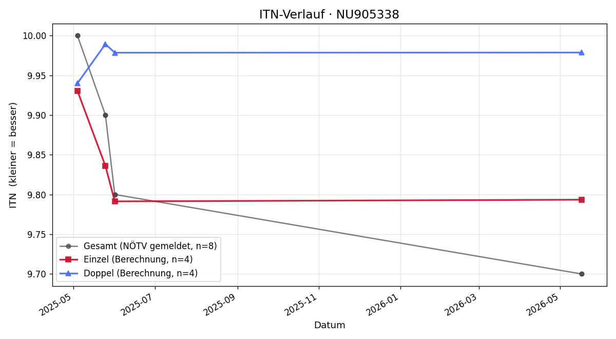 ITN-Verlauf Andreas Weissböck