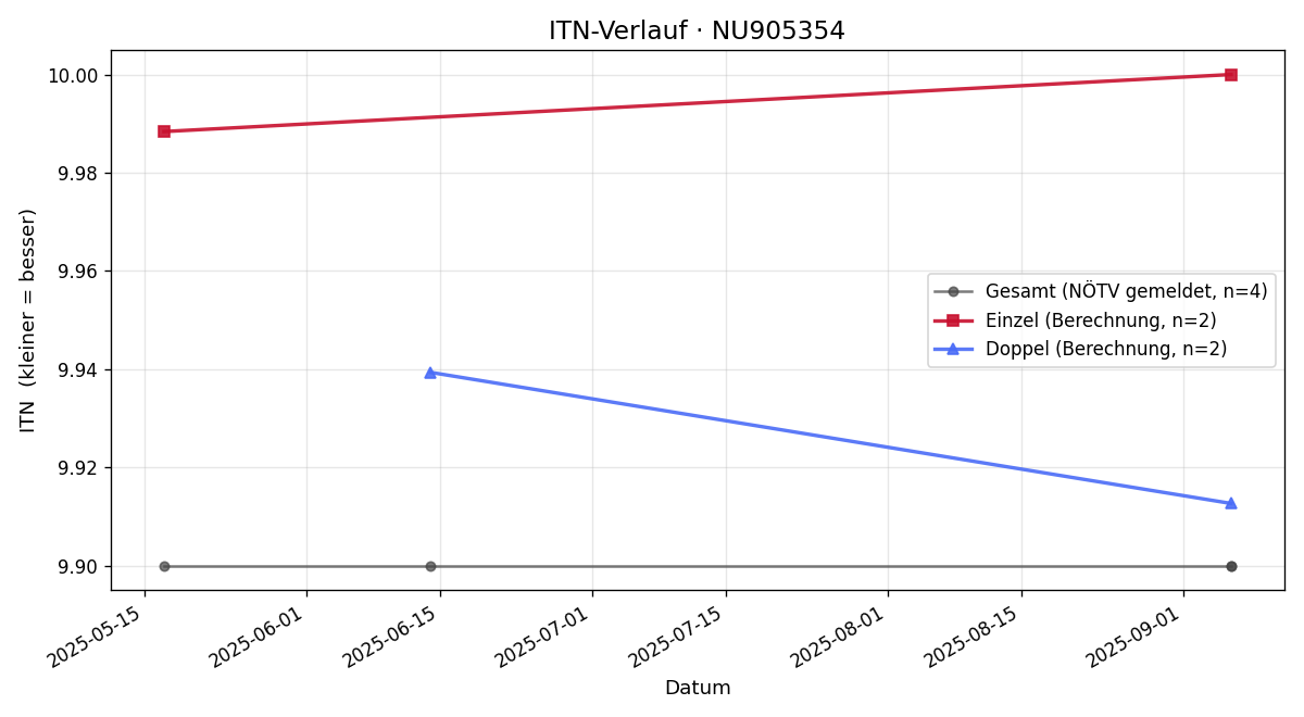 ITN-Verlauf Sophie Reiter