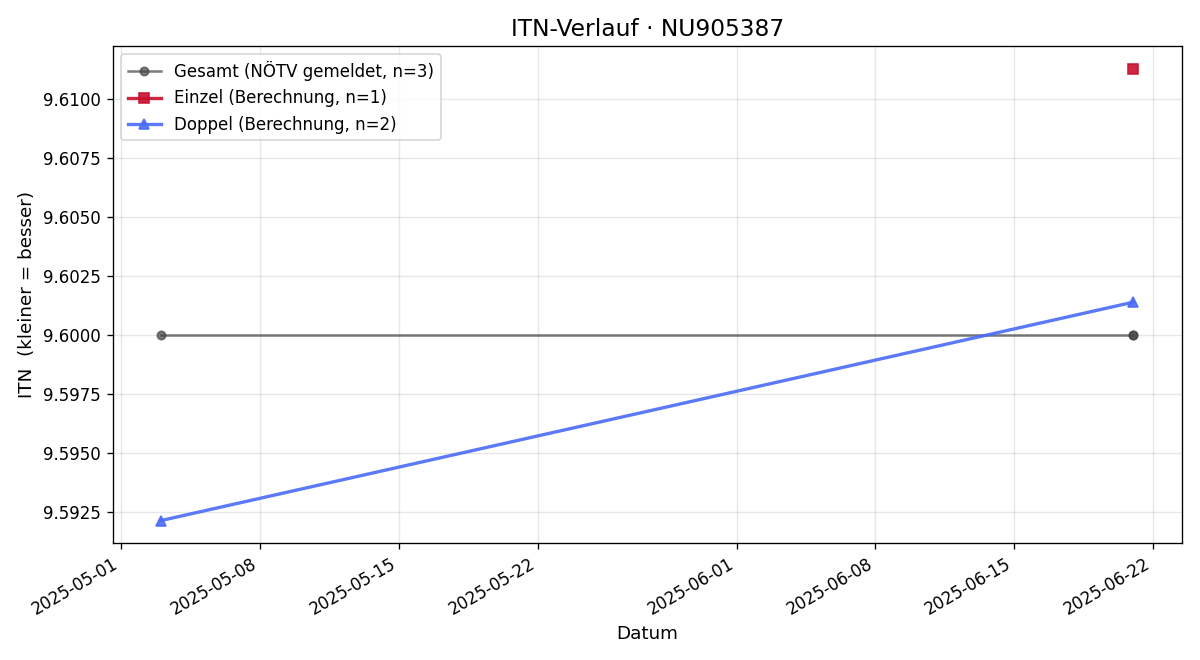 ITN-Verlauf Dominik Bergmann