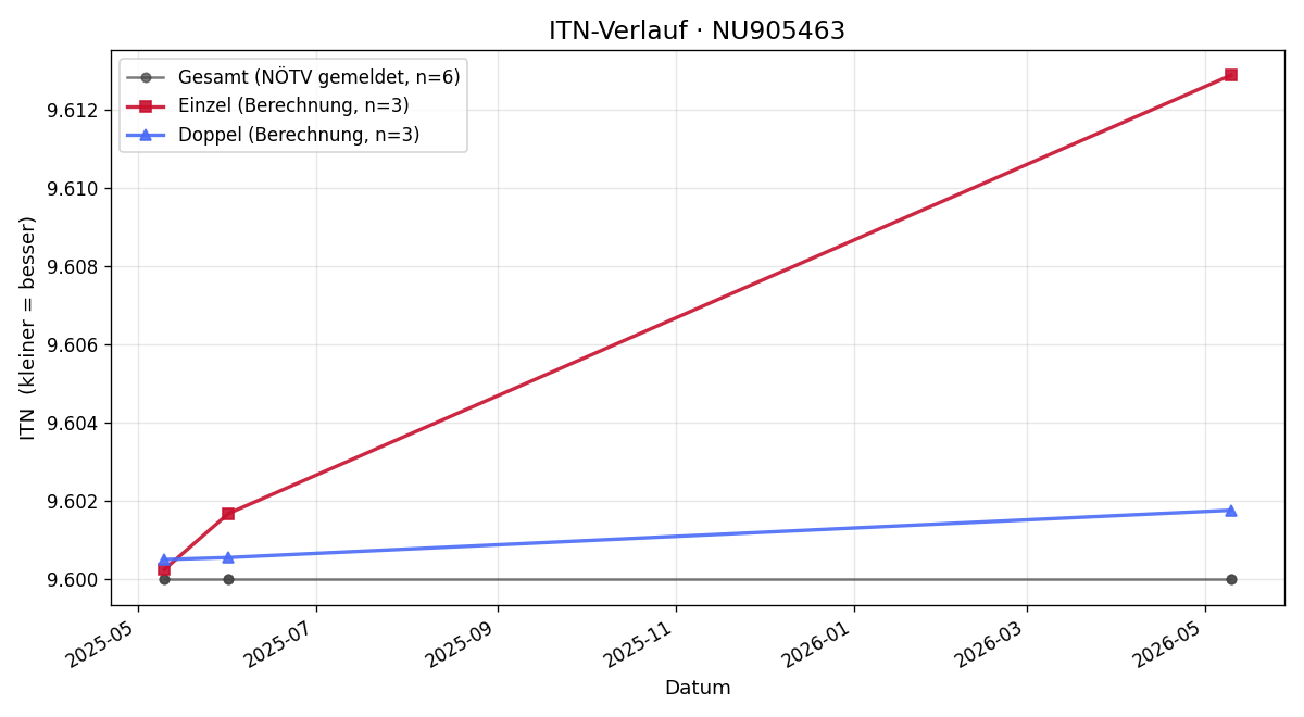 ITN-Verlauf Simon Lindner