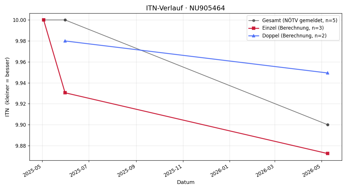 ITN-Verlauf Carola Stadler