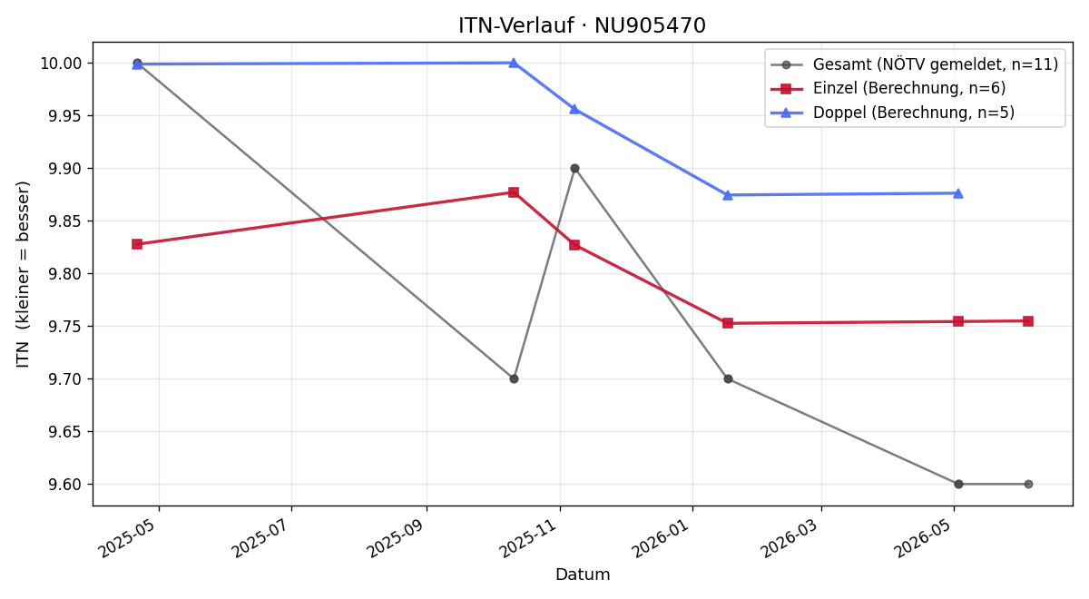ITN-Verlauf Christoph Raab