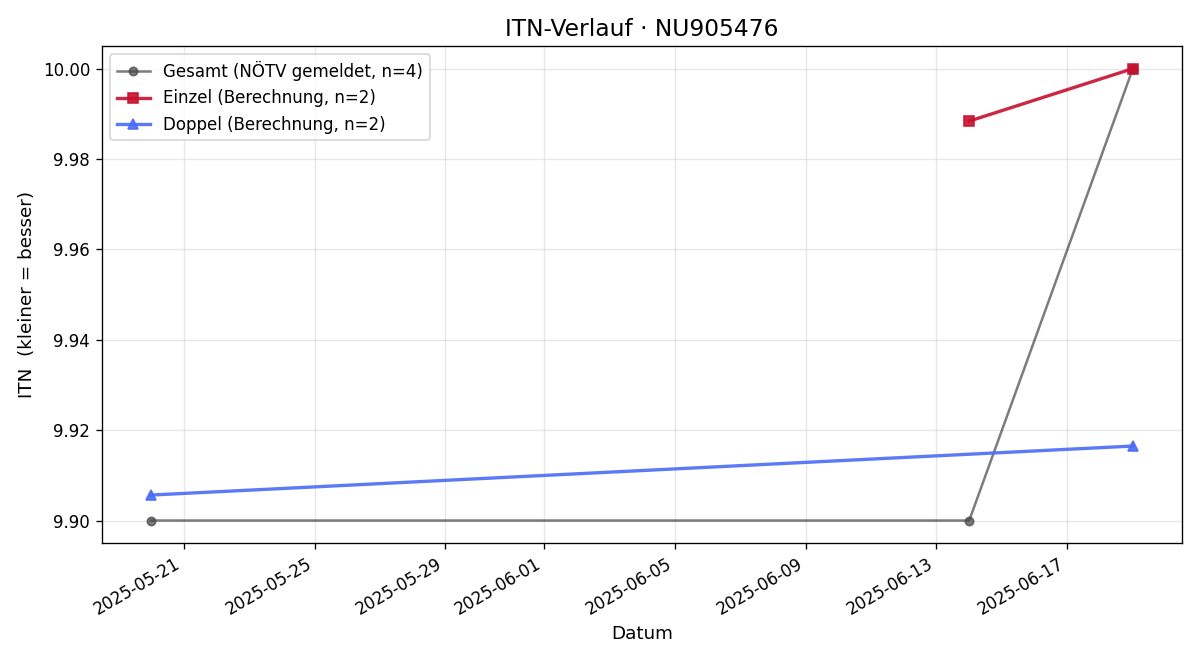 ITN-Verlauf Lucas Prüller