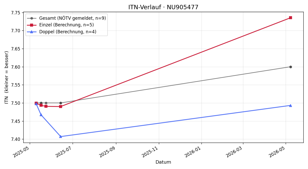 ITN-Verlauf Robert Herman