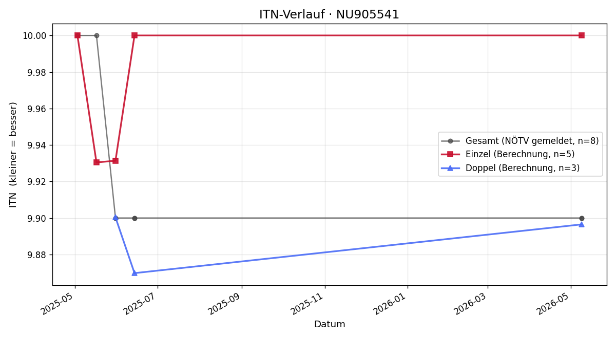 ITN-Verlauf Katharina Thoma