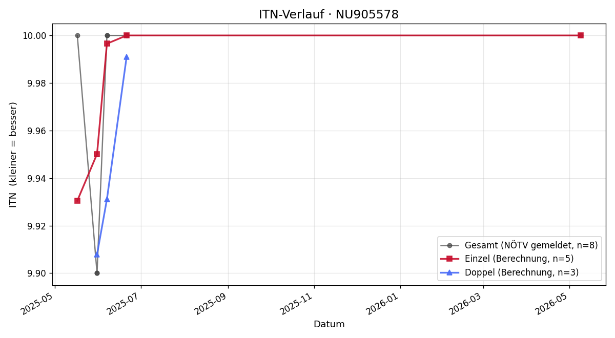 ITN-Verlauf Viktoria Daxböck