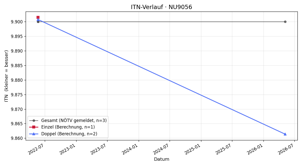 ITN-Verlauf Leopold Wisberger