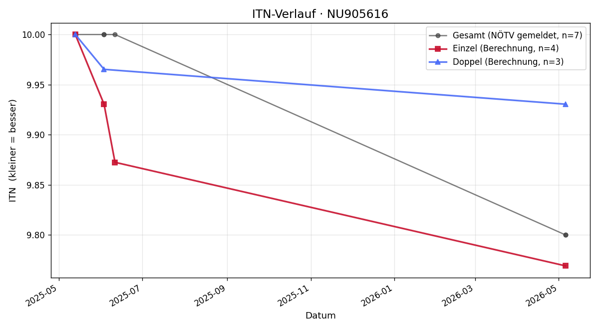 ITN-Verlauf Franz Thomas Kloihofer