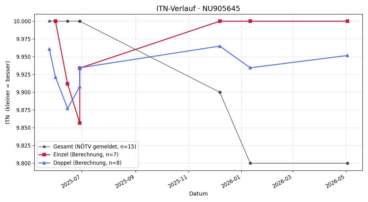 ITN-Verlauf Paul Alton