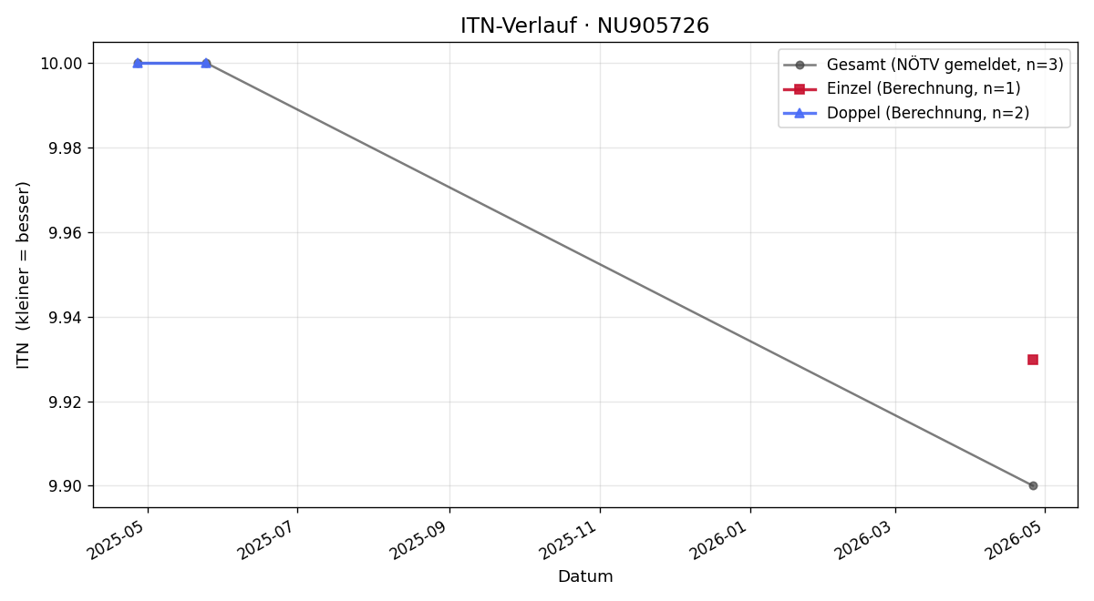 ITN-Verlauf Nico Colombo