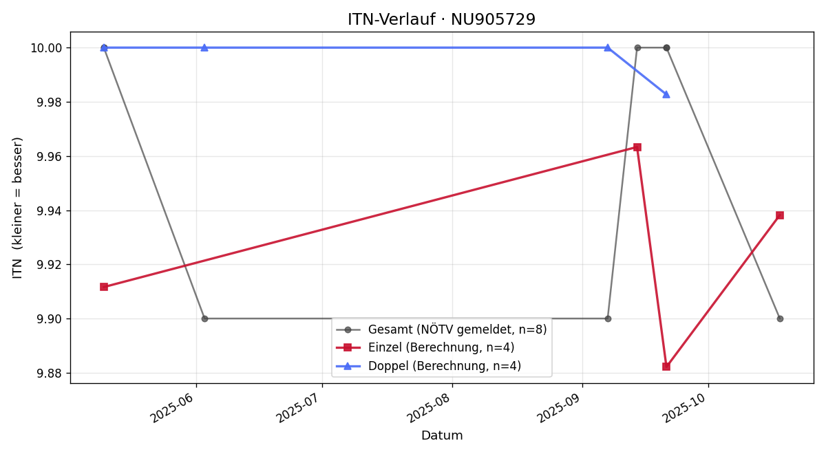 ITN-Verlauf Benjamin Lischka